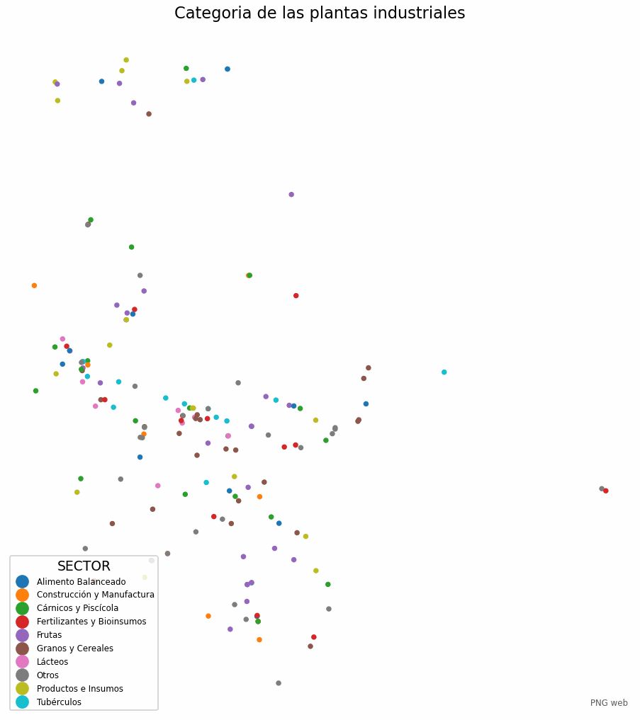 Categoría de las plantas industriales de Bolivia